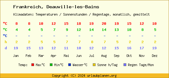 Klimatabelle Deauville les Bains (Frankreich)