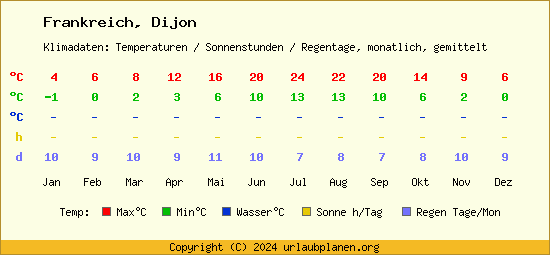 Klimatabelle Dijon (Frankreich)