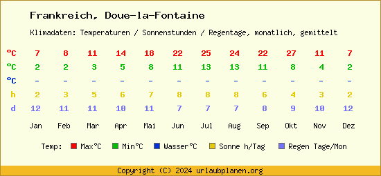 Klimatabelle Doue la Fontaine (Frankreich)