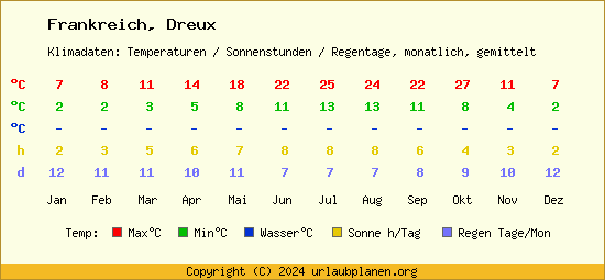 Klimatabelle Dreux (Frankreich)