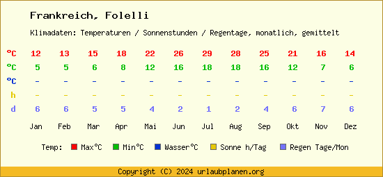Klimatabelle Folelli (Frankreich)