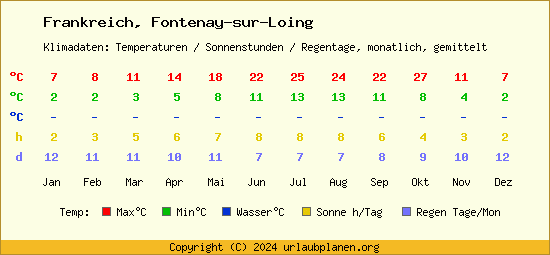 Klimatabelle Fontenay sur Loing (Frankreich)