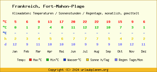Klimatabelle Fort Mahon Plage (Frankreich)