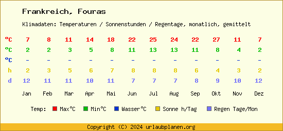 Klimatabelle Fouras (Frankreich)