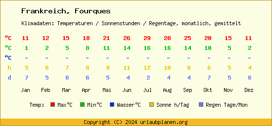 Klimatabelle Fourques (Frankreich)