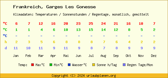 Klimatabelle Garges Les Gonesse (Frankreich)