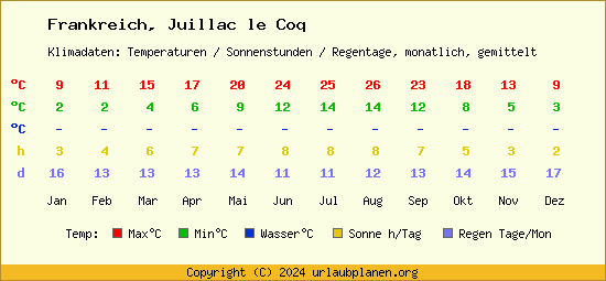 Klimatabelle Juillac le Coq (Frankreich)