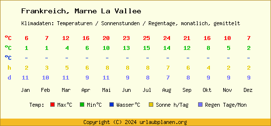 Klimatabelle Marne La Vallee (Frankreich)