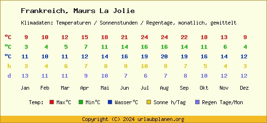 Klimatabelle Maurs La Jolie (Frankreich)