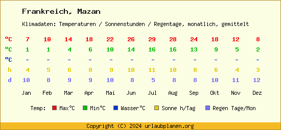 Klimatabelle Mazan (Frankreich)