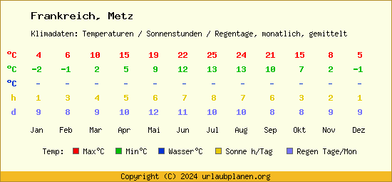 Klimatabelle Metz (Frankreich)