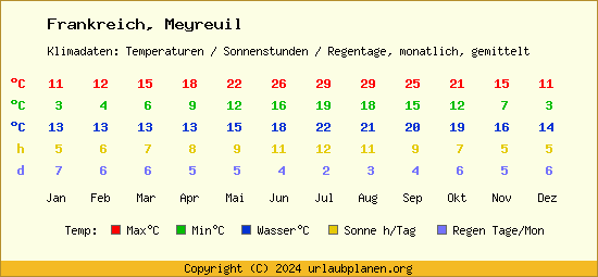Klimatabelle Meyreuil (Frankreich)