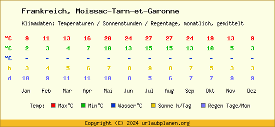 Klimatabelle Moissac Tarn et Garonne (Frankreich)
