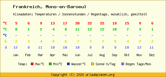 Klimatabelle Mons en Baroeul (Frankreich)