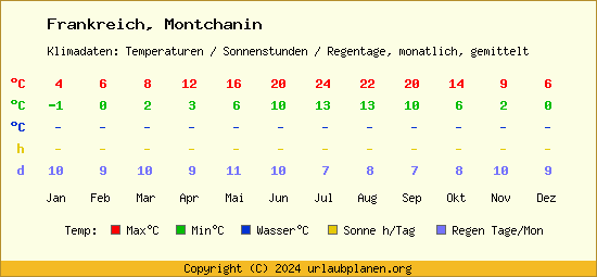 Klimatabelle Montchanin (Frankreich)