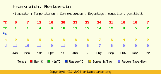 Klimatabelle Montevrain (Frankreich)