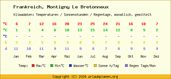 Klimatabelle Montigny Le Bretonneux (Frankreich)