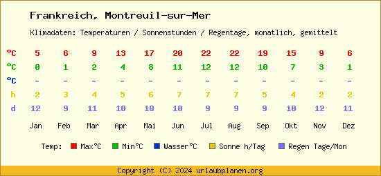 Klimatabelle Montreuil sur Mer (Frankreich)
