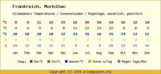 Klimatabelle Morbihan (Frankreich)