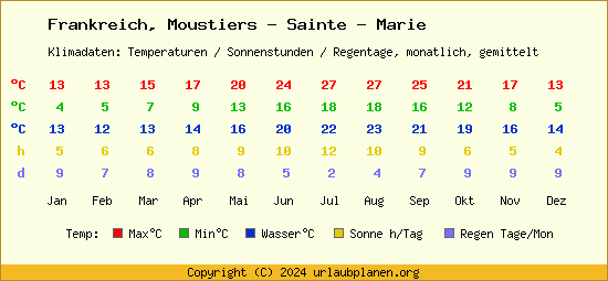 Klimatabelle Moustiers   Sainte   Marie (Frankreich)