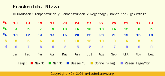 Klimatabelle Nizza (Frankreich)