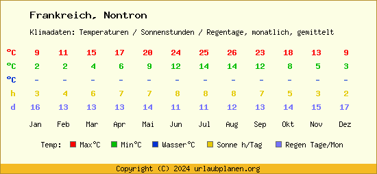 Klimatabelle Nontron (Frankreich)