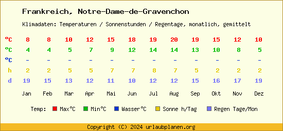 Klimatabelle Notre Dame de Gravenchon (Frankreich)