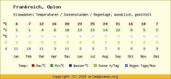 Klimatabelle Opion (Frankreich)