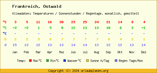 Klimatabelle Ostwald (Frankreich)