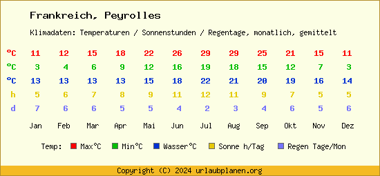 Klimatabelle Peyrolles (Frankreich)