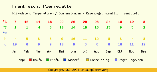Klimatabelle Pierrelatte (Frankreich)