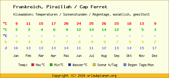 Klimatabelle Piraillah / Cap Ferret (Frankreich)