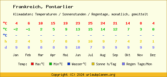 Klimatabelle Pontarlier (Frankreich)
