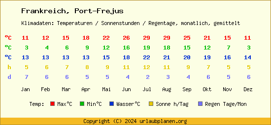 Klimatabelle Port Frejus (Frankreich)