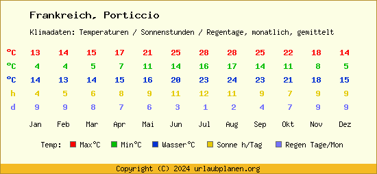 Klimatabelle Porticcio (Frankreich)