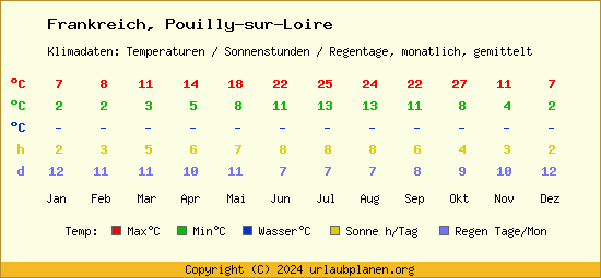 Klimatabelle Pouilly sur Loire (Frankreich)