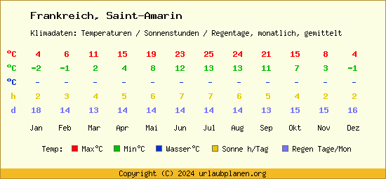 Klimatabelle Saint Amarin (Frankreich)