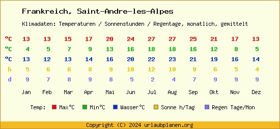 Klimatabelle Saint Andre les Alpes (Frankreich)