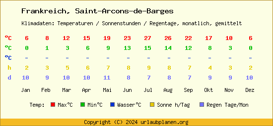 Klimatabelle Saint Arcons de Barges (Frankreich)