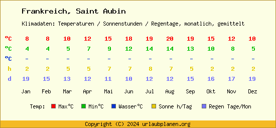 Klimatabelle Saint Aubin (Frankreich)