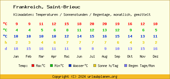 Klimatabelle Saint Brieuc (Frankreich)