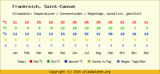 Klimatabelle Saint Cannat (Frankreich)