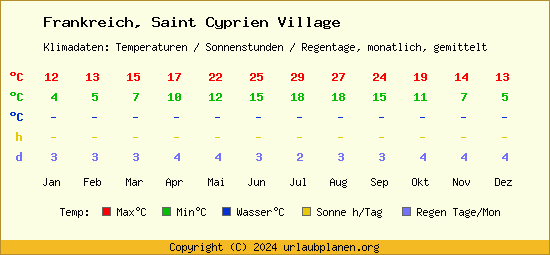 Klimatabelle Saint Cyprien Village (Frankreich)