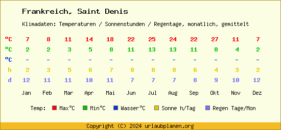 Klimatabelle Saint Denis (Frankreich)