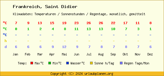 Klimatabelle Saint Didier (Frankreich)