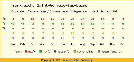 Klimatabelle Saint Gervais les Bains (Frankreich)