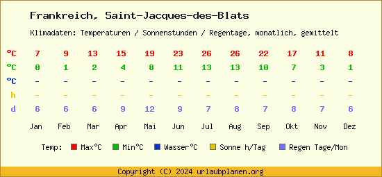Klimatabelle Saint Jacques des Blats (Frankreich)