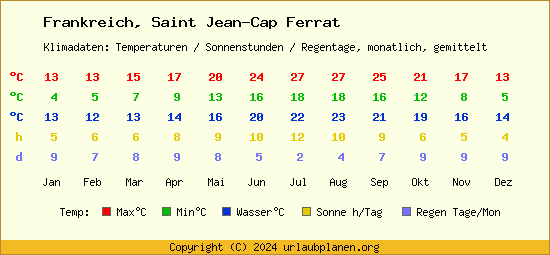Klimatabelle Saint Jean Cap Ferrat (Frankreich)