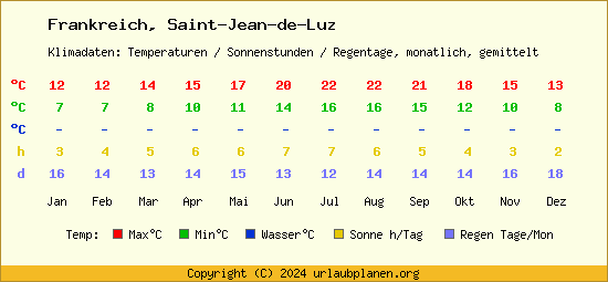 Klimatabelle Saint Jean de Luz (Frankreich)