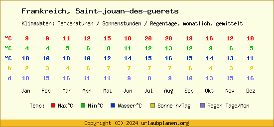 Klimatabelle Saint jouan des guerets (Frankreich)